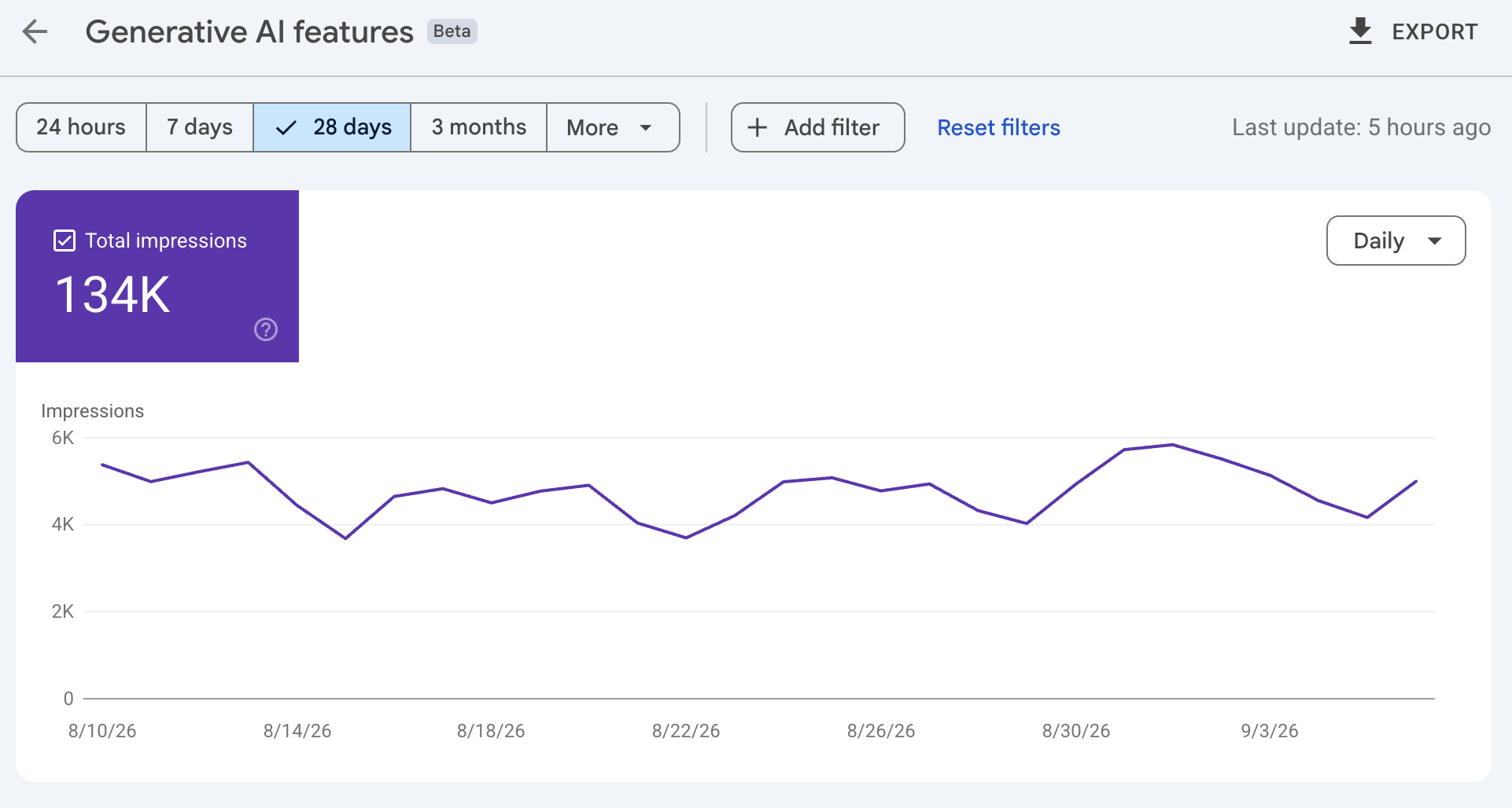Search Console Generative AI features report, labelled Beta, showing 134K total impressions with the 28 days filter selected and a daily impressions chart.